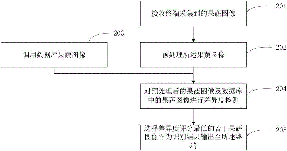 Method and system for fruit and vegetable identification