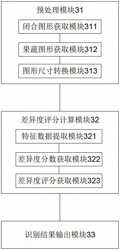 Method and system for fruit and vegetable identification