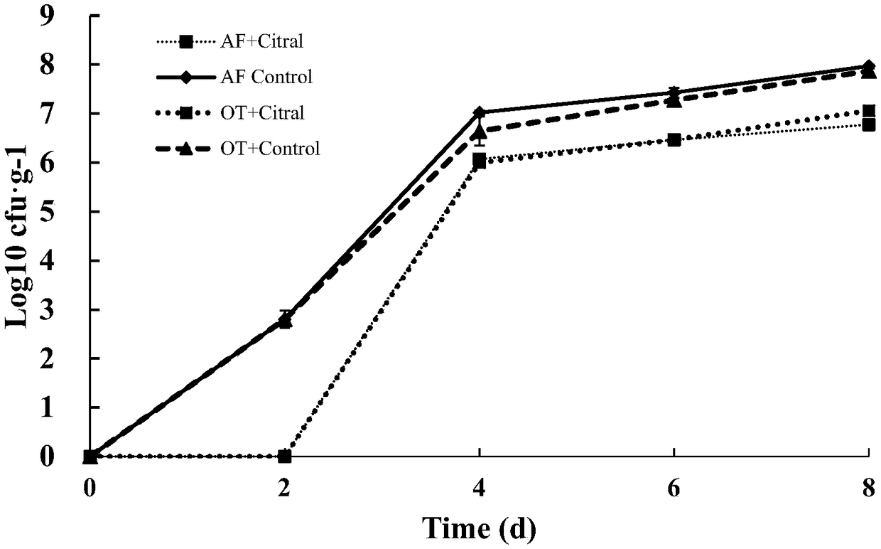 Method for mildew prevention and preservation on the basis of citral