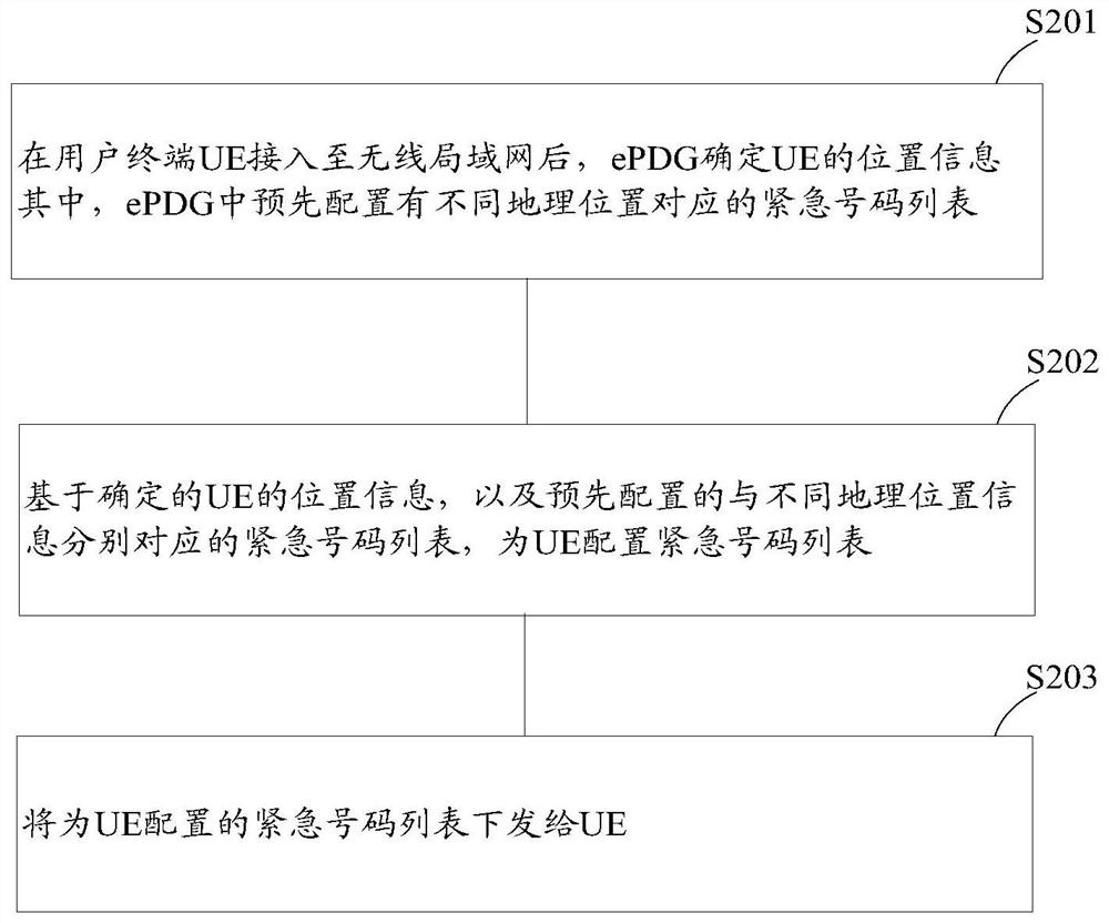 An emergency number configuration, acquisition method and device