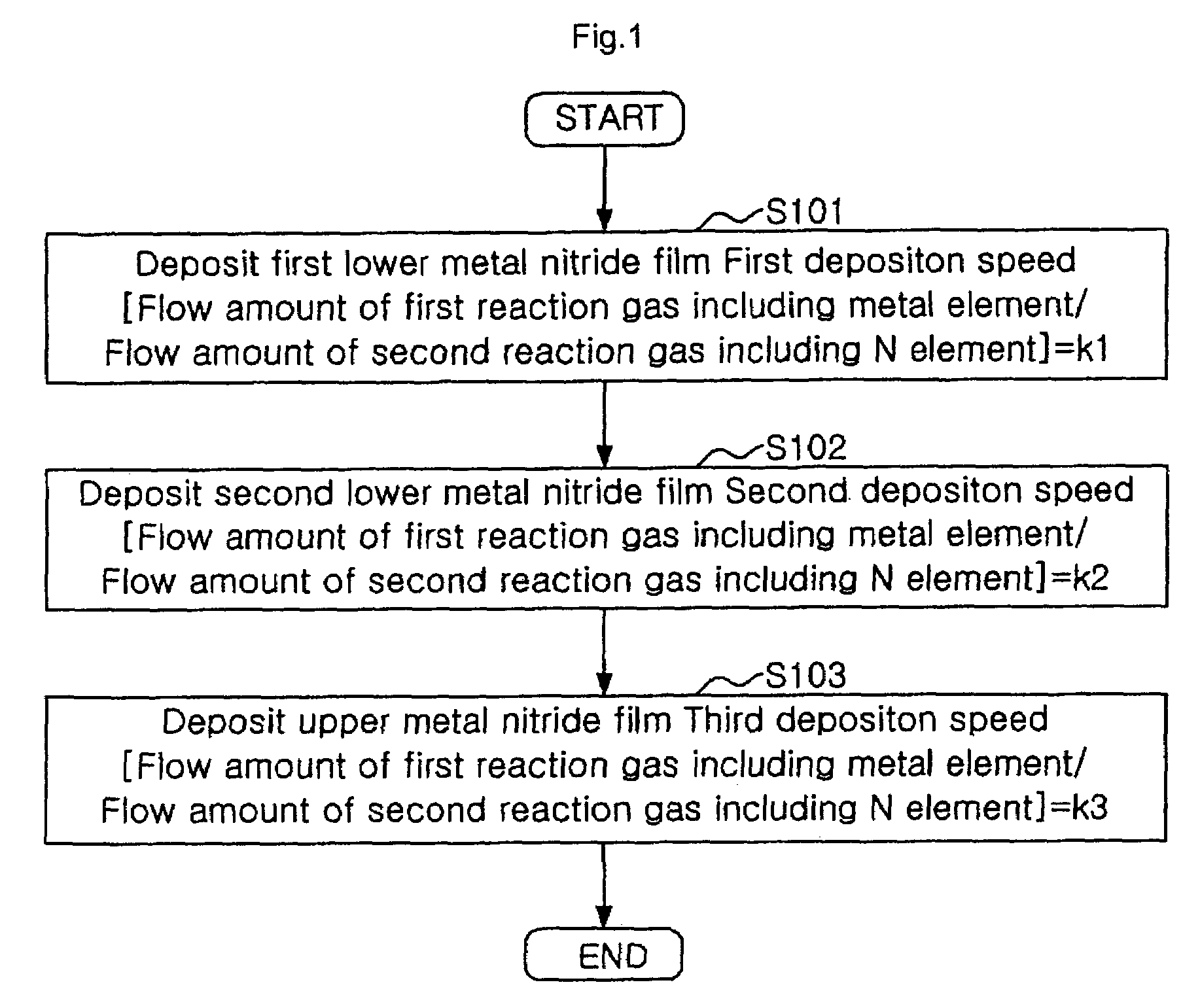 Deposition method of TiN thin film having a multi-layer structure