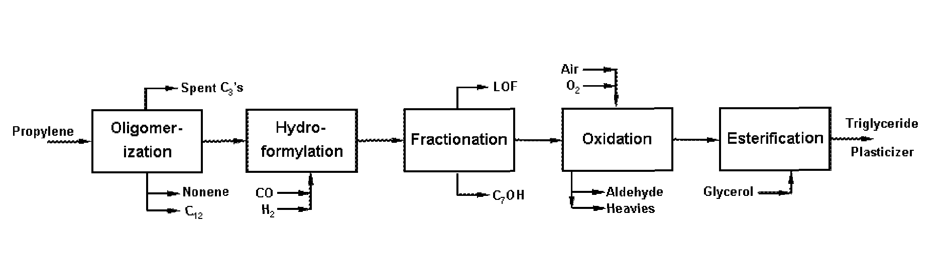Triglyceride plasticizers having low average levels of branching and process of making the same