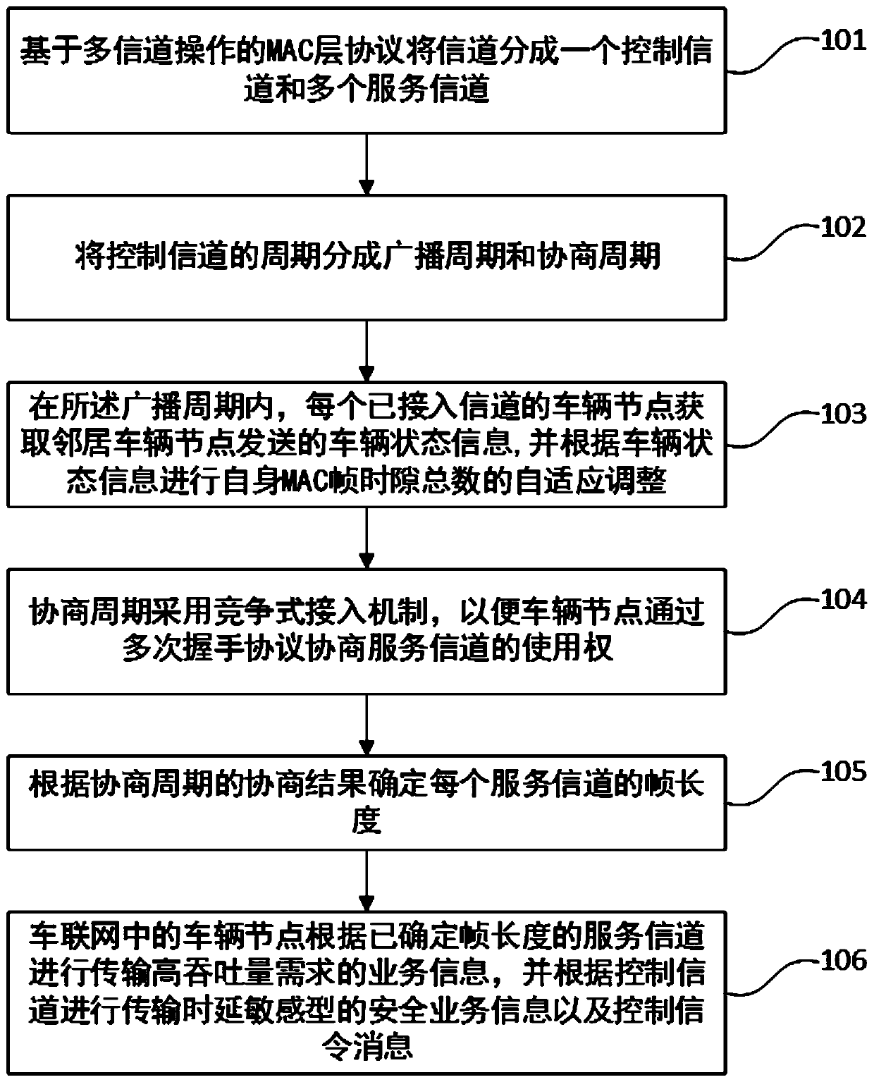 Multi-channel mac layer data adaptive transmission method, medium and system in Internet of Vehicles