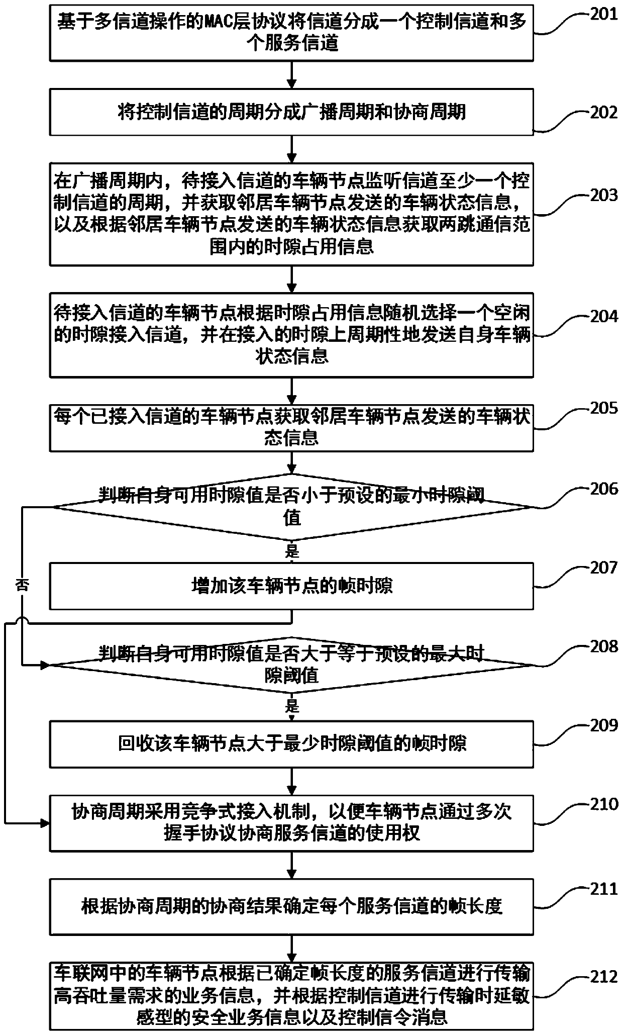 Multi-channel mac layer data adaptive transmission method, medium and system in Internet of Vehicles