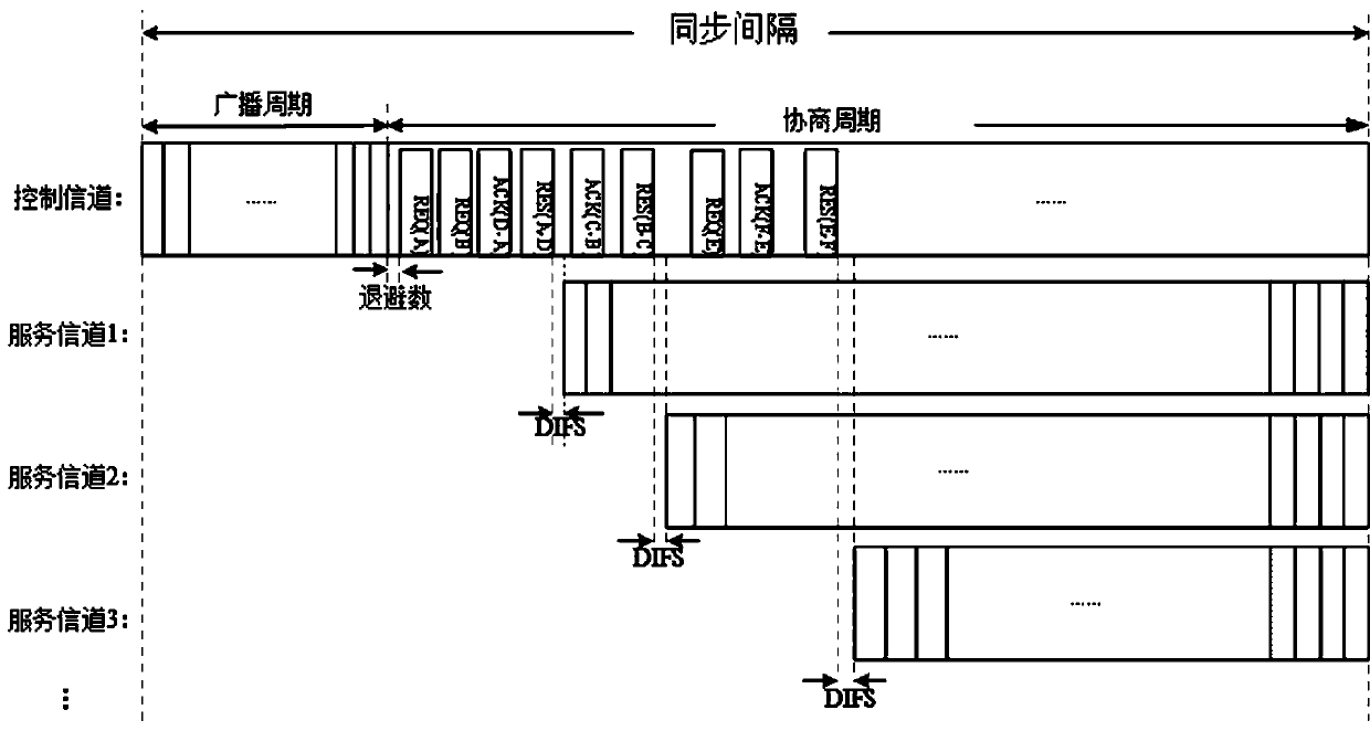 Multi-channel mac layer data adaptive transmission method, medium and system in Internet of Vehicles