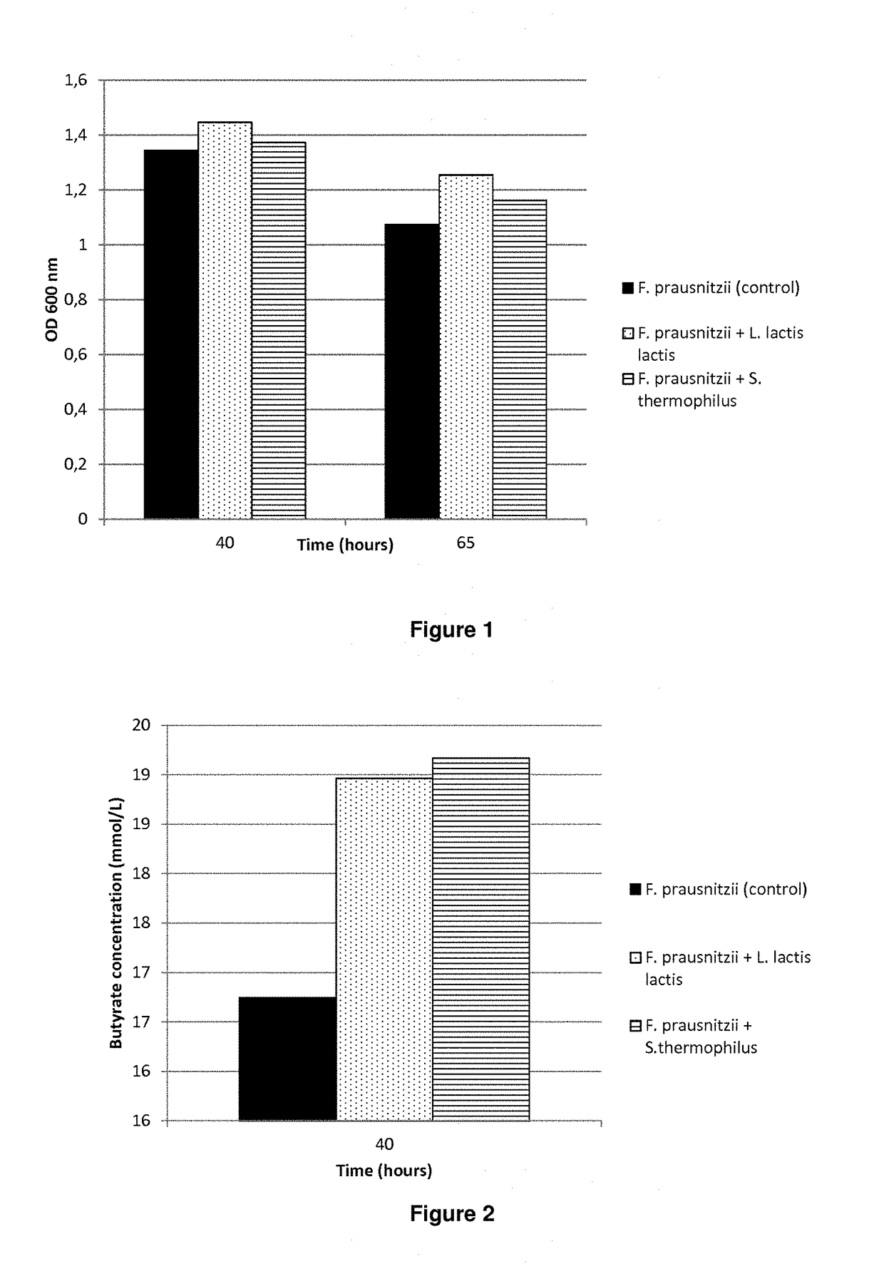 Compositions and methods for increasing or maintaining faecalibacterium prausnitzii populations