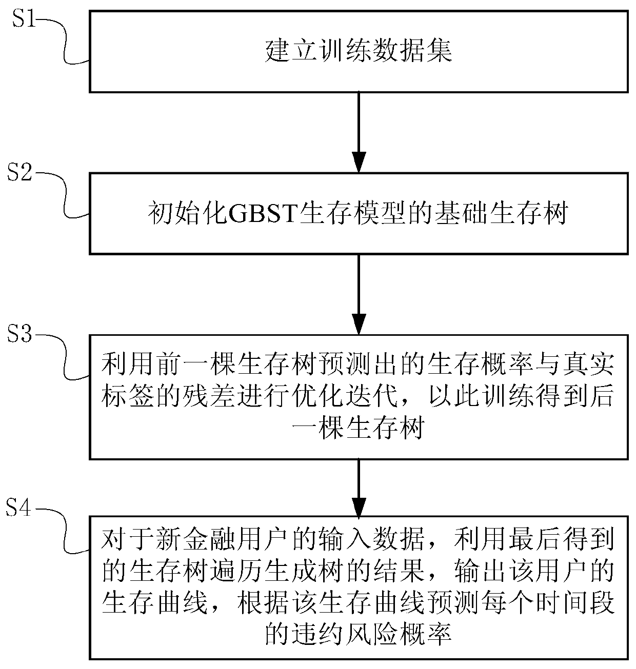 Financial default risk prediction method and device based on GBST and electronic equipment
