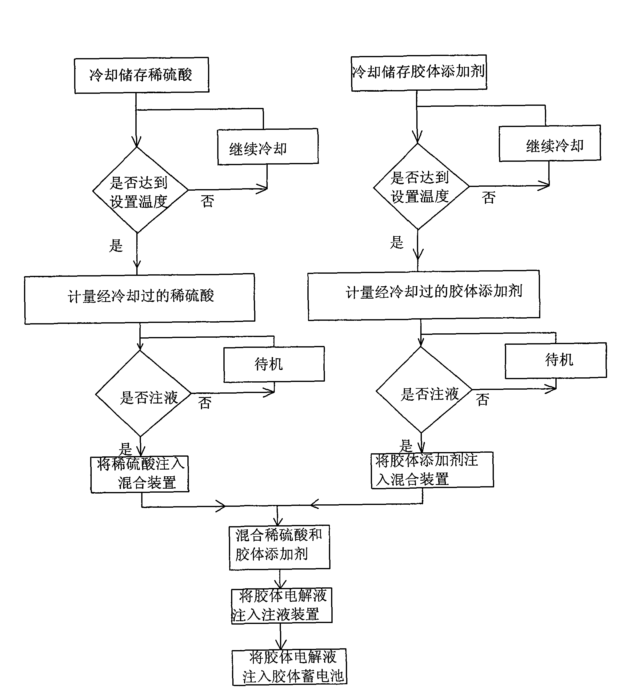 Colloid storage battery filling process and device