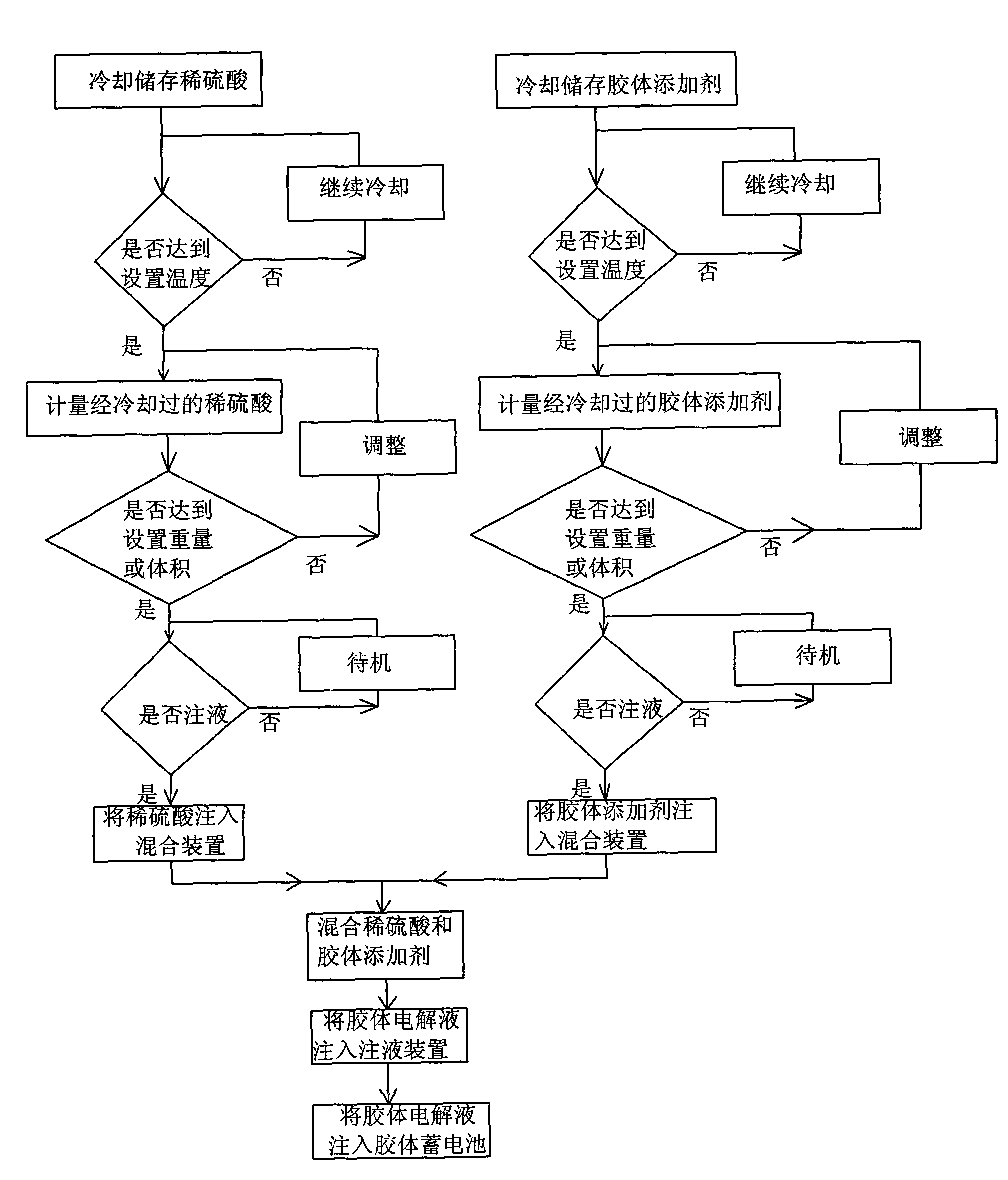 Colloid storage battery filling process and device