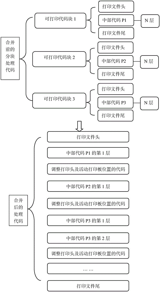 3D printing method and device for one-way large-dimension products