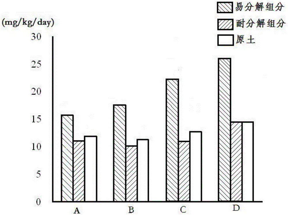 Method for screening and preparing soil carbon and nitrogen mineralized components