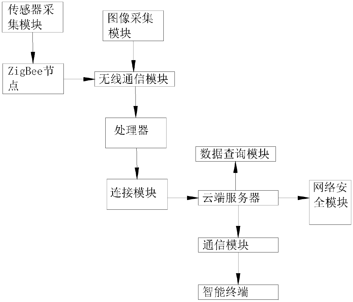 An agricultural informatization system design method based on the Internet