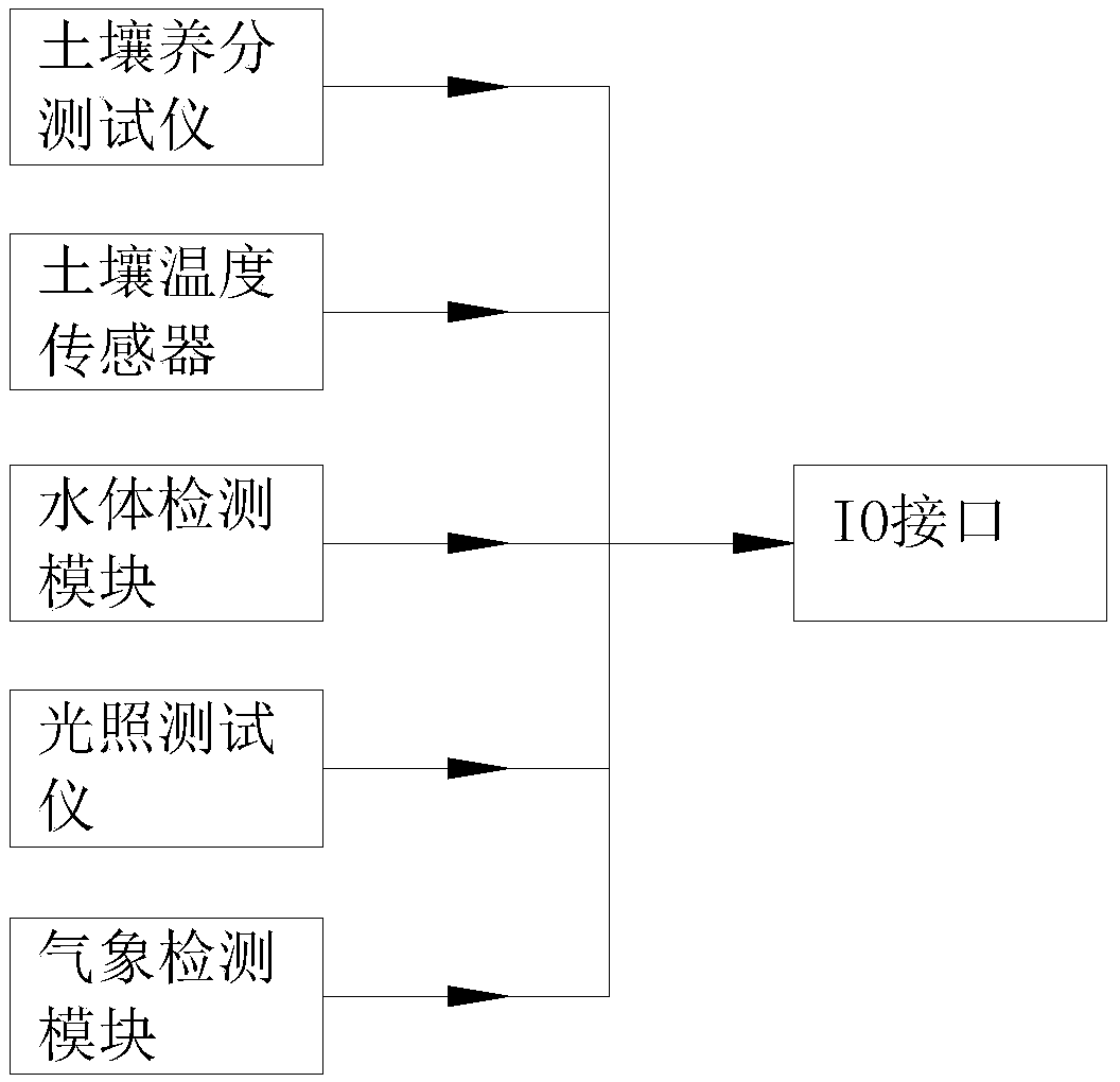 An agricultural informatization system design method based on the Internet