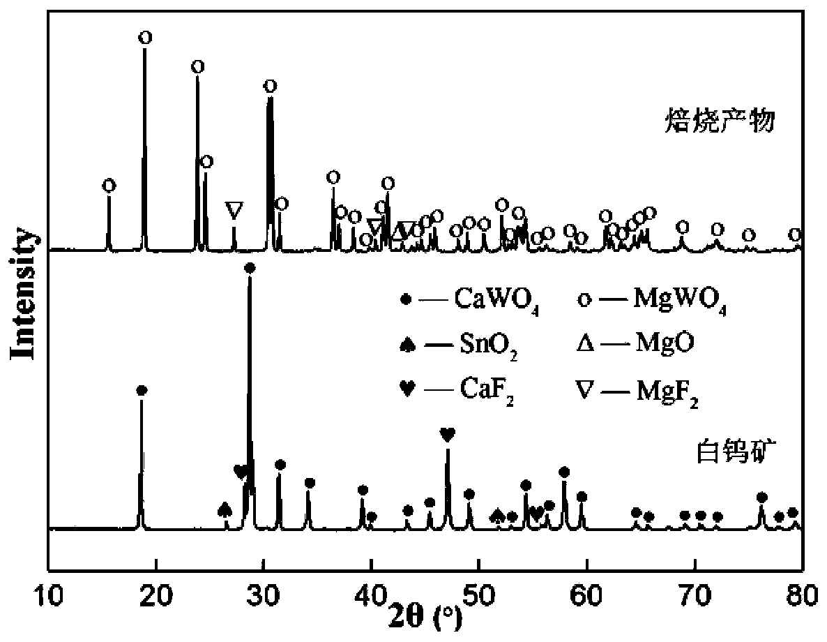 A method of processing scheelite