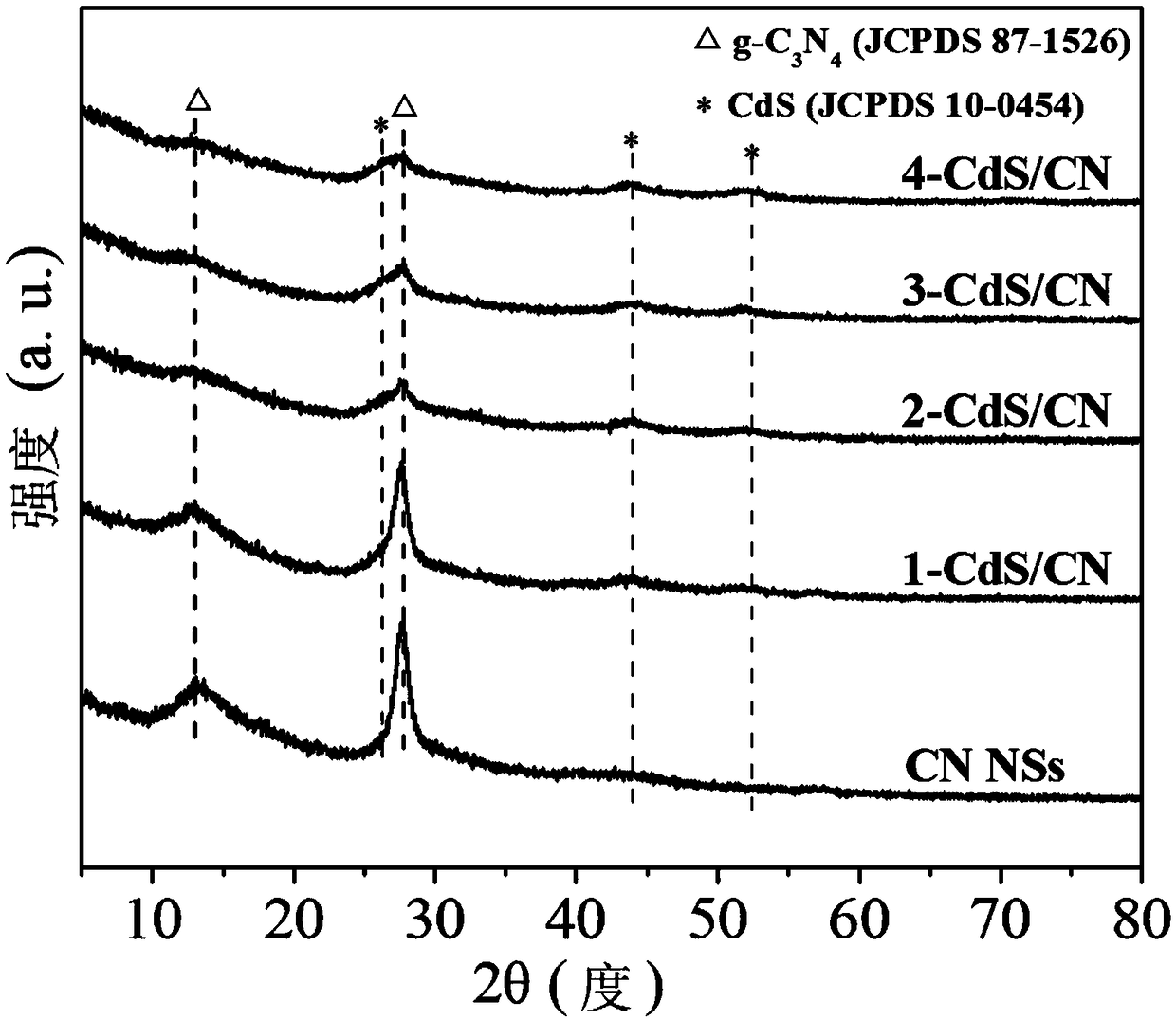 Preparation method and application of two-dimensional thin layer CdS/g-C3N4 composite photocatalyst