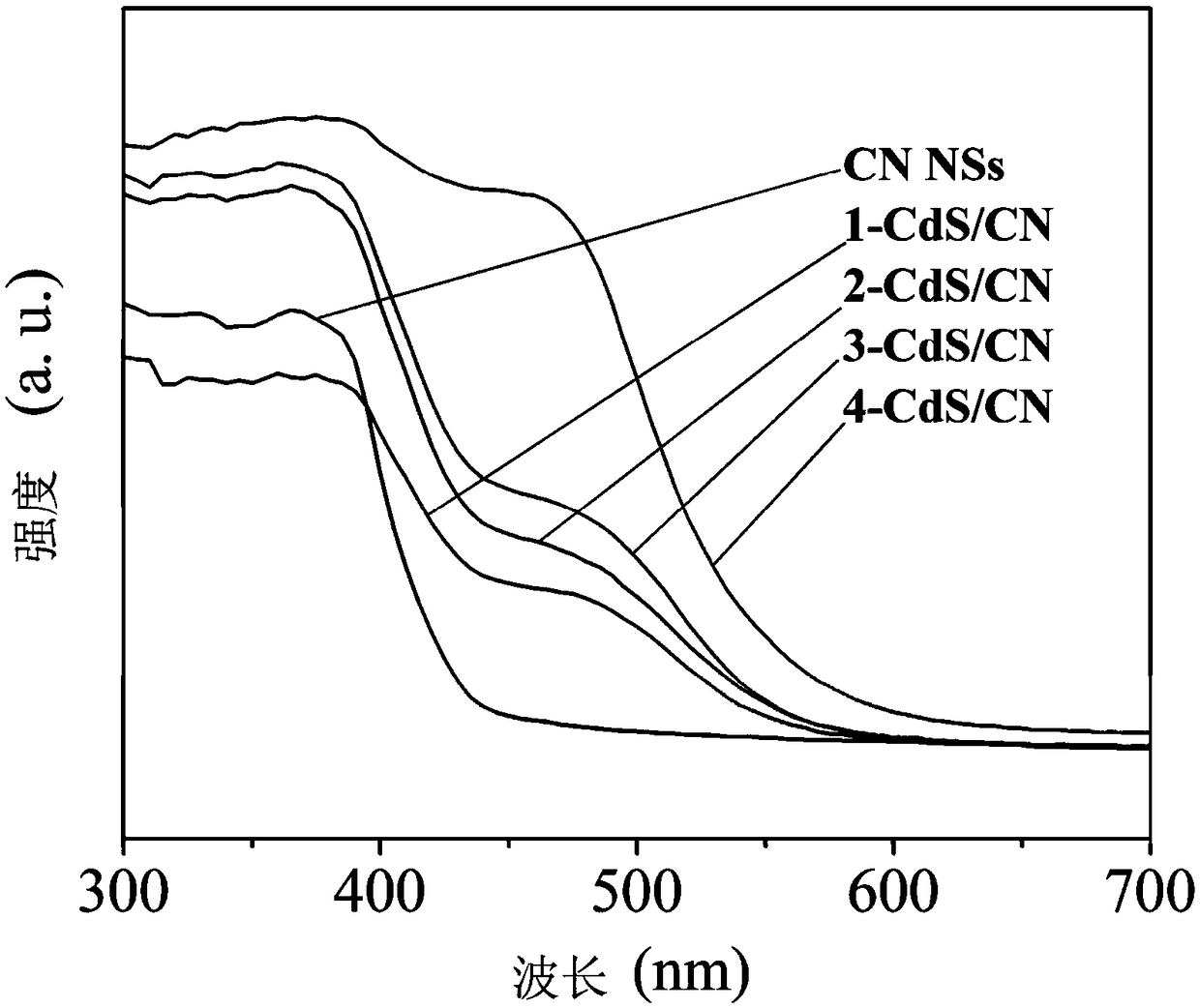 Preparation method and application of two-dimensional thin layer CdS/g-C3N4 composite photocatalyst