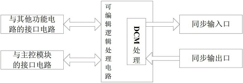 A Method of Hardware Synchronization Between Cascadable Instruments