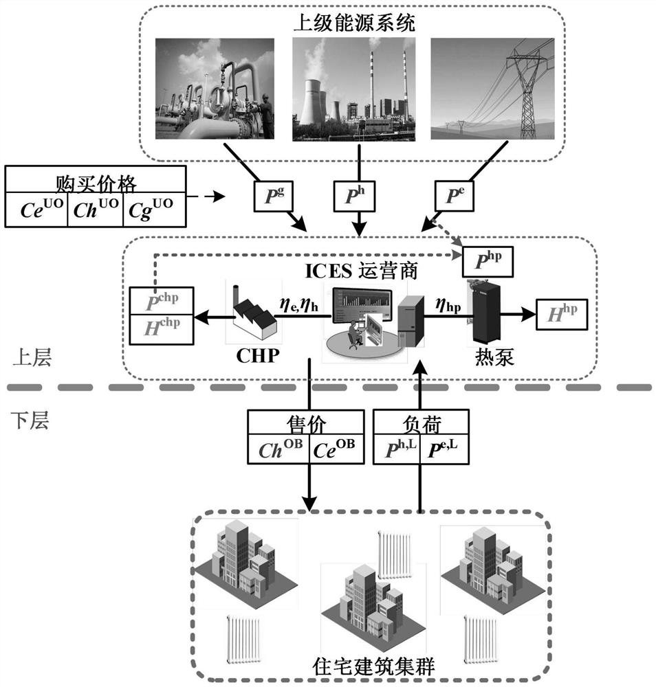 Community integrated energy system double-layer optimization method considering heat supply demands of residential users