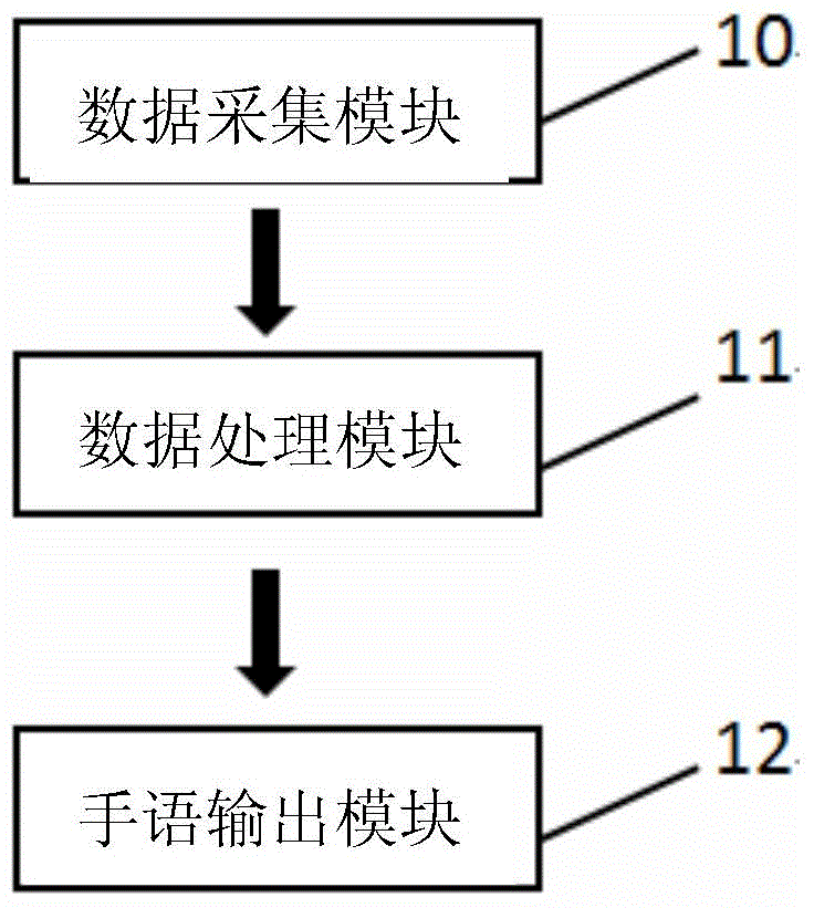 Manual alphabet identification method based on Leap Motion