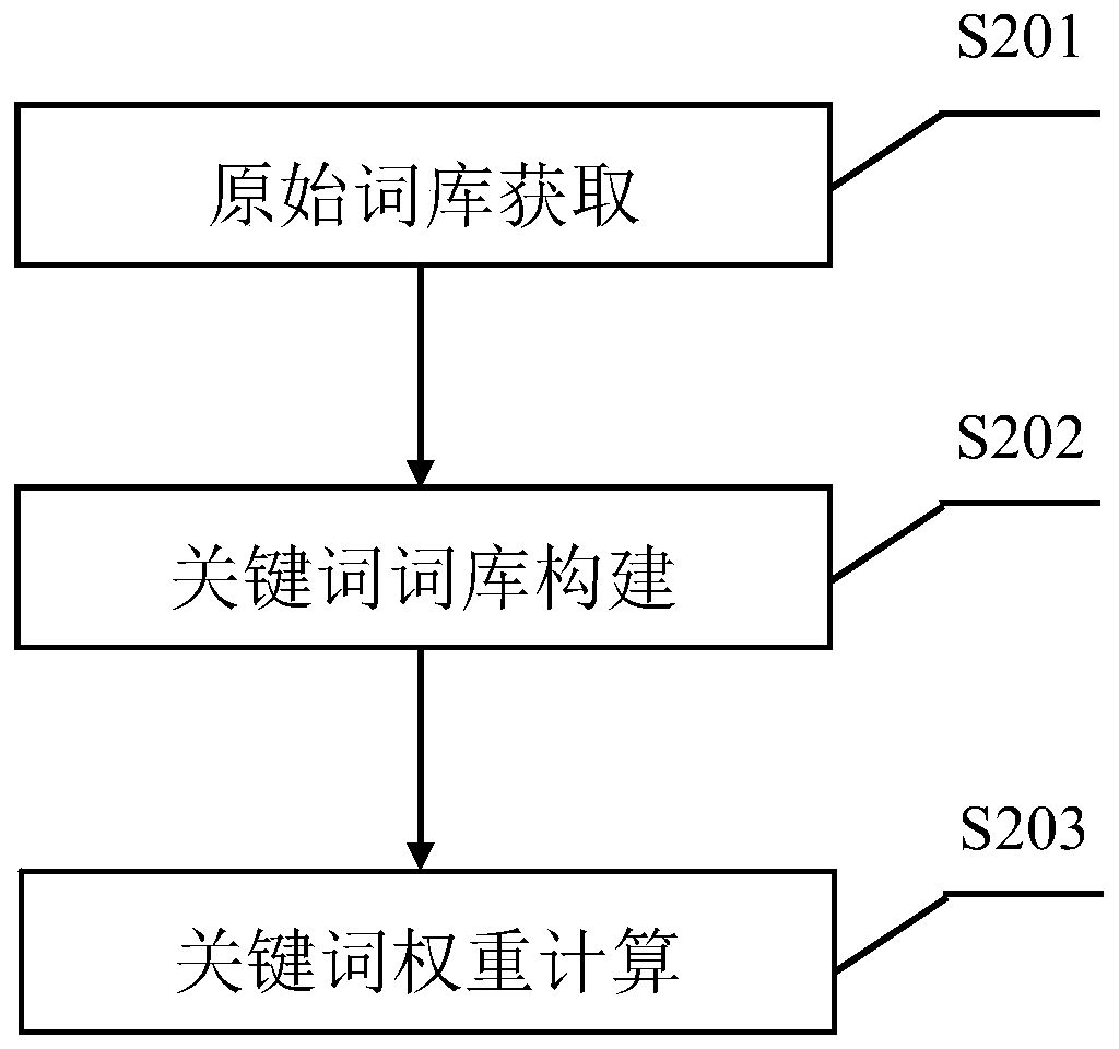 News application software-based user interest label construction method and related equipment