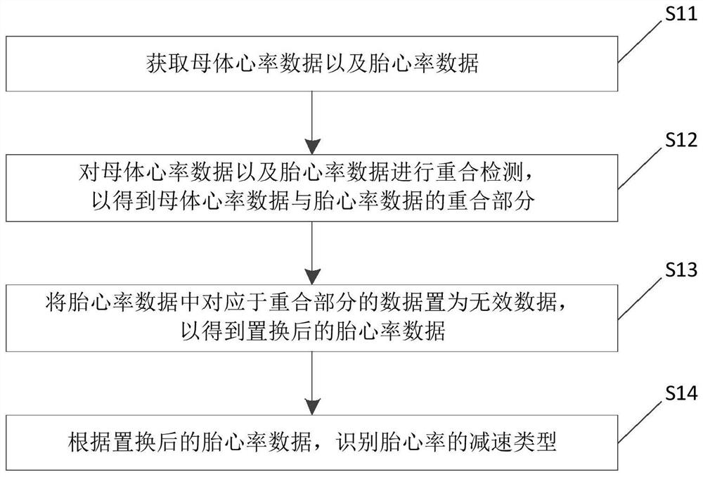 Fetal heart rate deceleration type identification method and device and fetal monitoring equipment