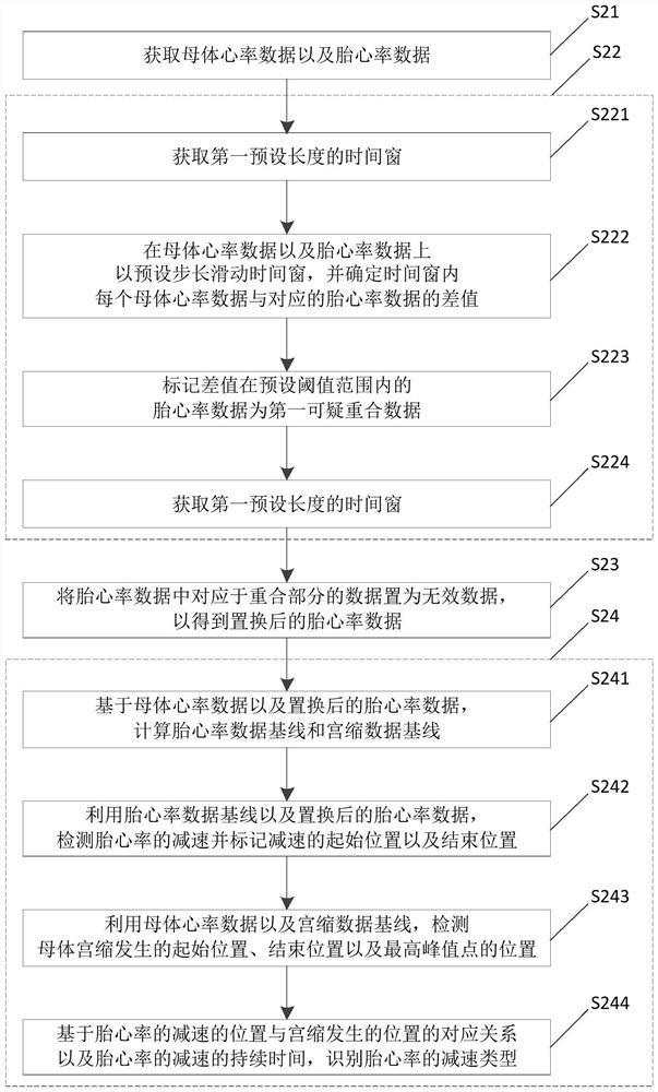 Fetal heart rate deceleration type identification method and device and fetal monitoring equipment