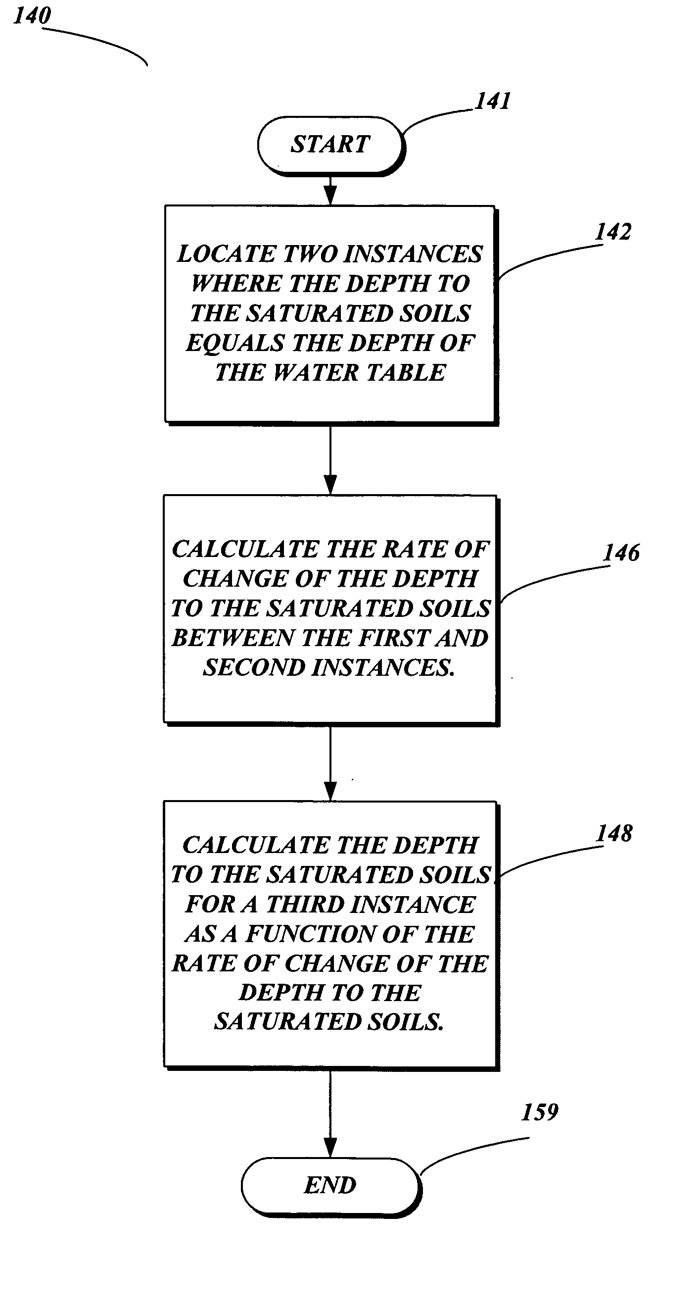 Method and system for measuring depth to saturated soils