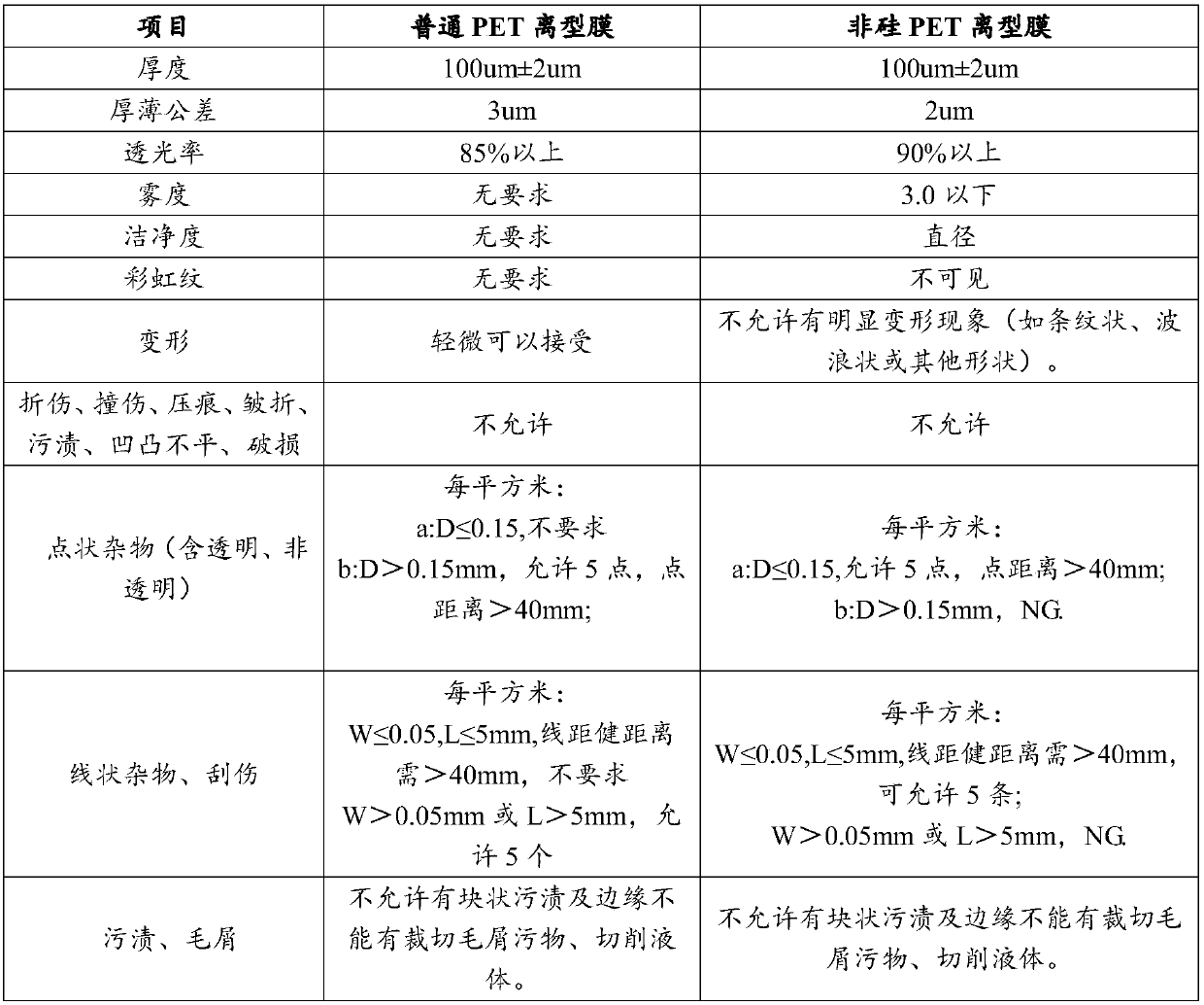 Amorphous PET release film as silica gel roll protective film and production technology of amorphous PET release film