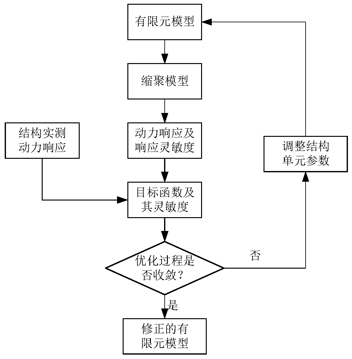 A Finite Element Model Correction Method Based on Dynamic Polycondensation