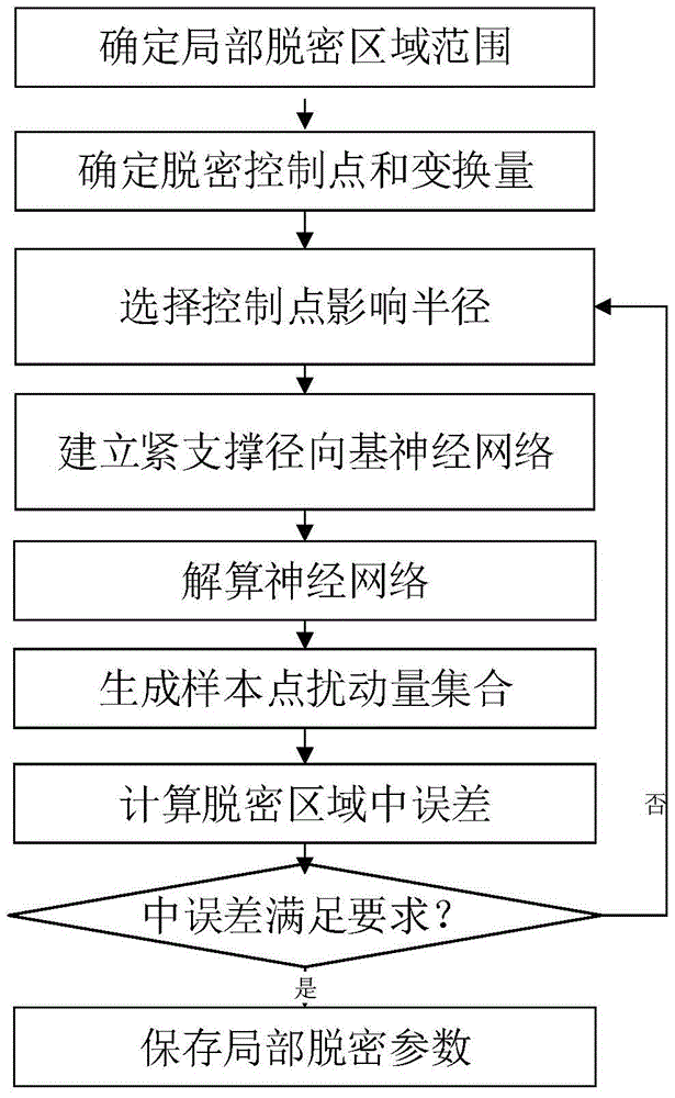 A Local Decryption and Restoration Method of GIS Vector Data