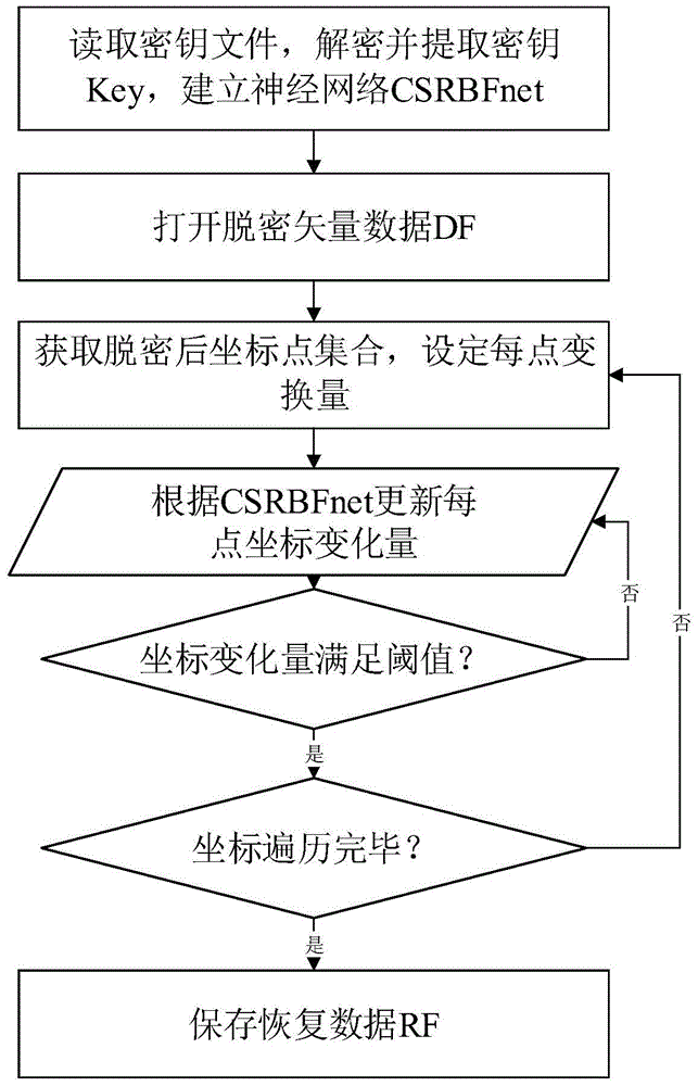 A Local Decryption and Restoration Method of GIS Vector Data