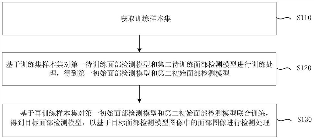 Face detection model training method and device, electronic equipment and storage medium