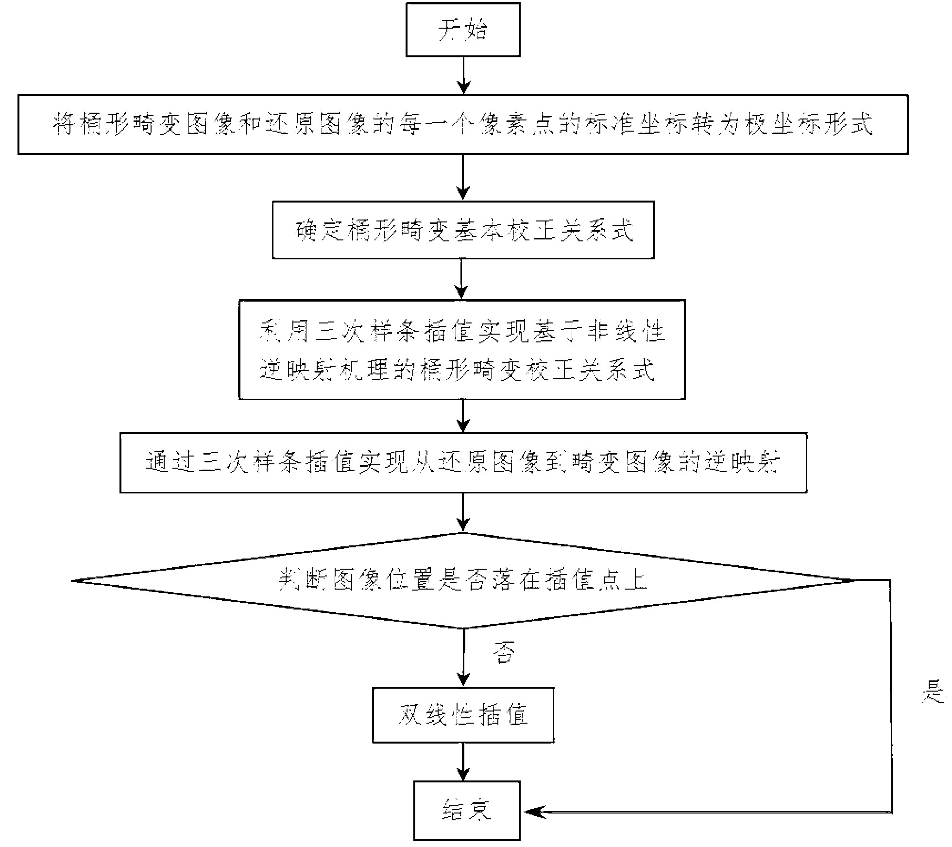 Serious barrel distortion image correction method based on nonlinearity inverse mapping principle