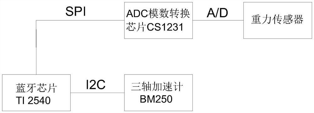 Monitoring method and device for automatic calibration of weighing base in no-load state