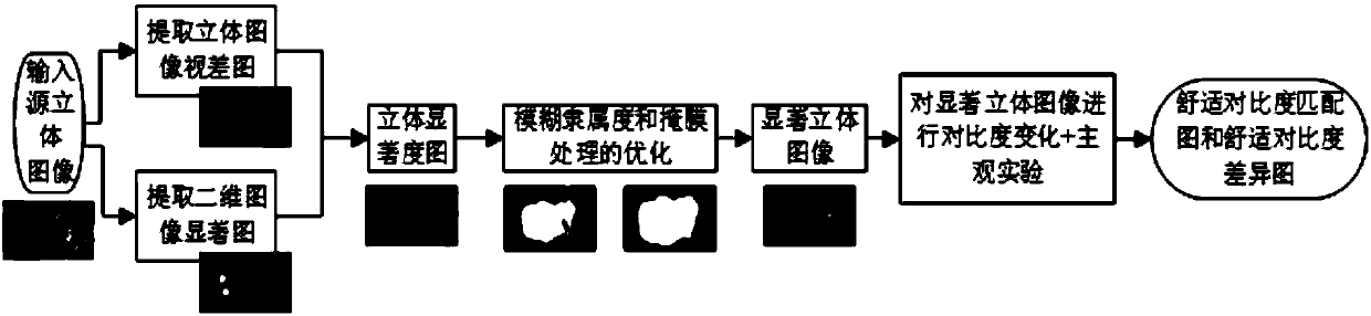 Stereo image comfort level and contrast ratio range measurement method based on significant area