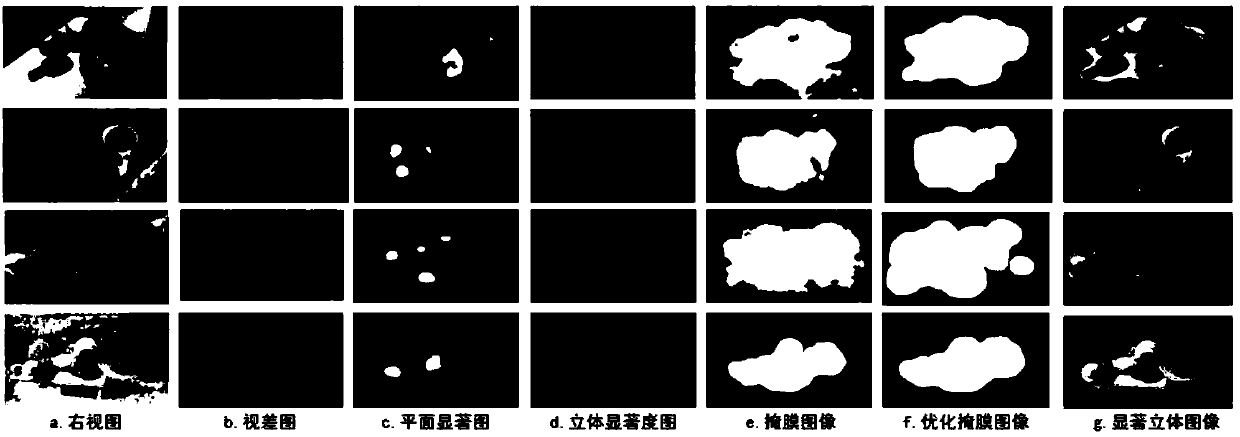 Stereo image comfort level and contrast ratio range measurement method based on significant area