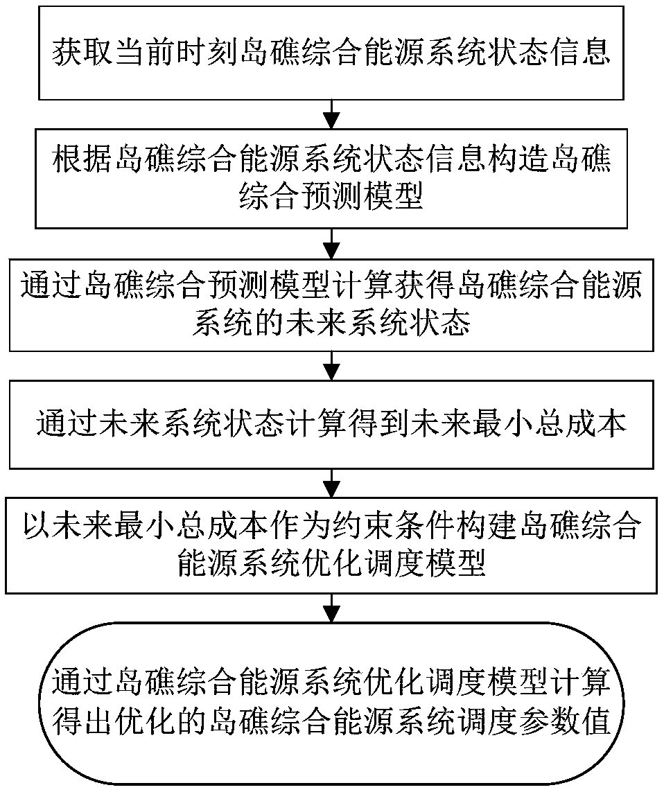 Optimized scheduling method and device of island comprehensive energy system