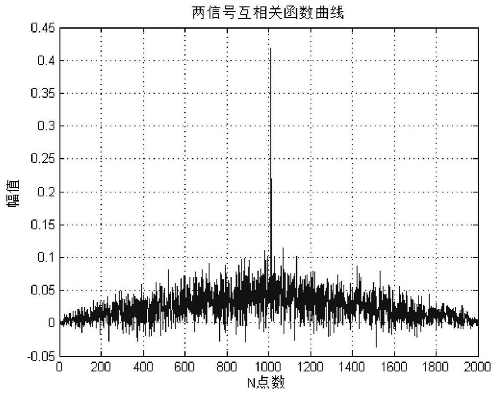 A Complex Signal Delay Estimation Method Based on Least Squares Sample Fitting