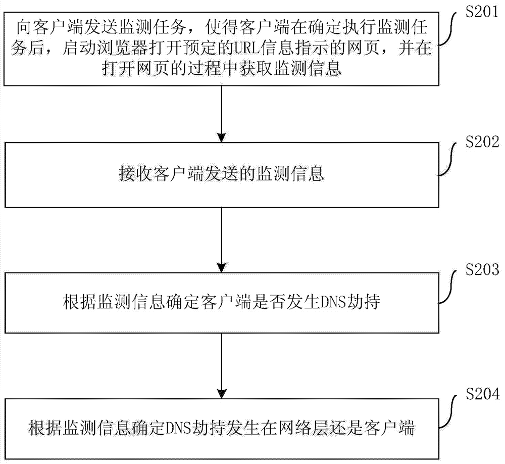 Monitoring method and device for dns hijacking