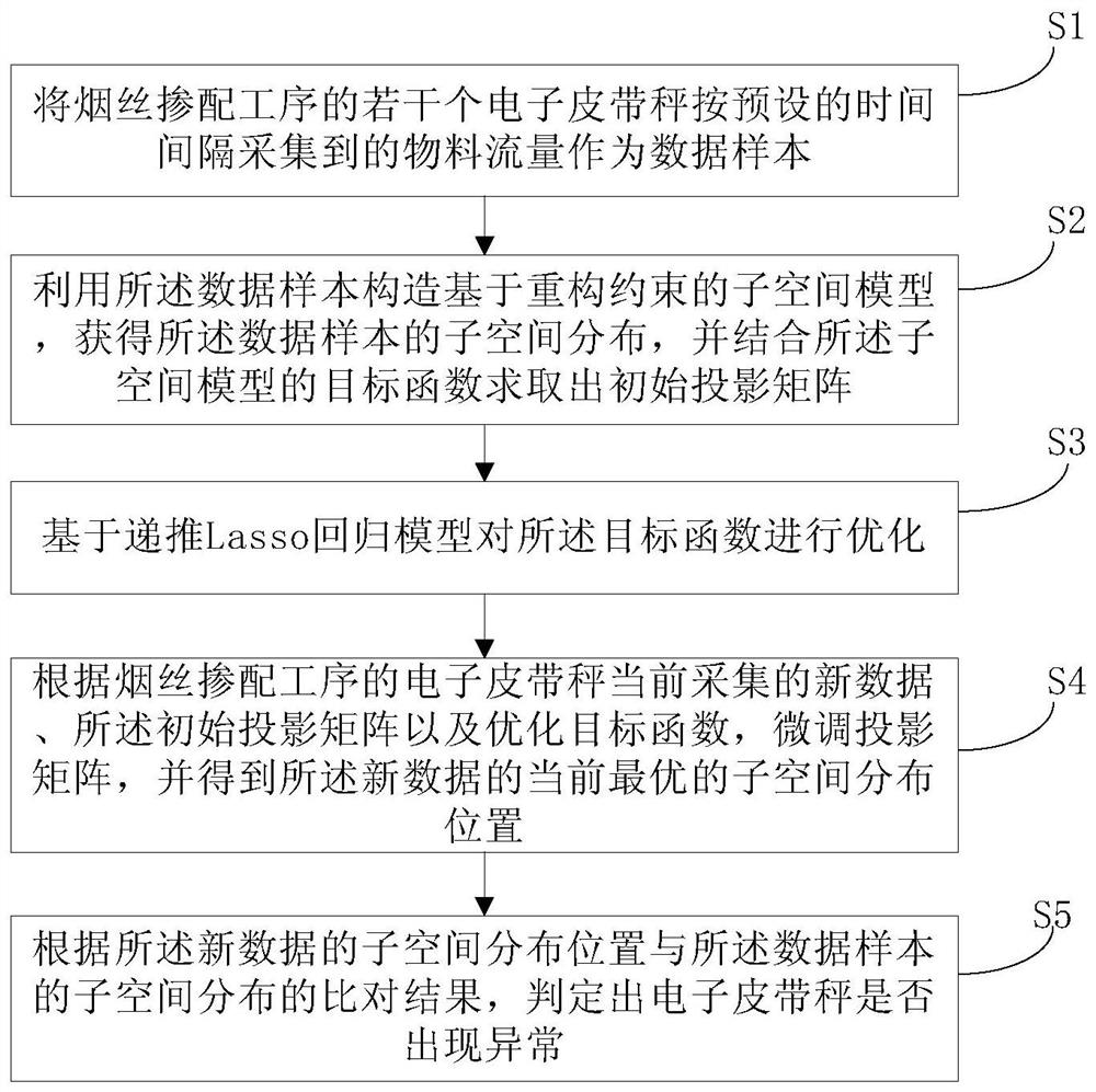 Cut tobacco blending process electronic belt scale abnormity on-line monitoring method