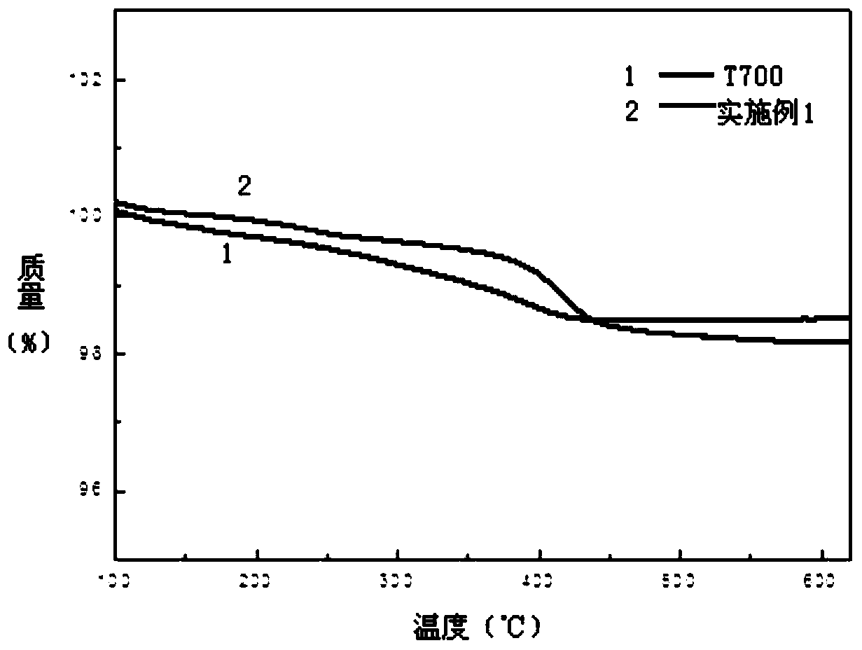A kind of interface reinforcing emulsion type sizing agent for carbon fiber and preparation method thereof