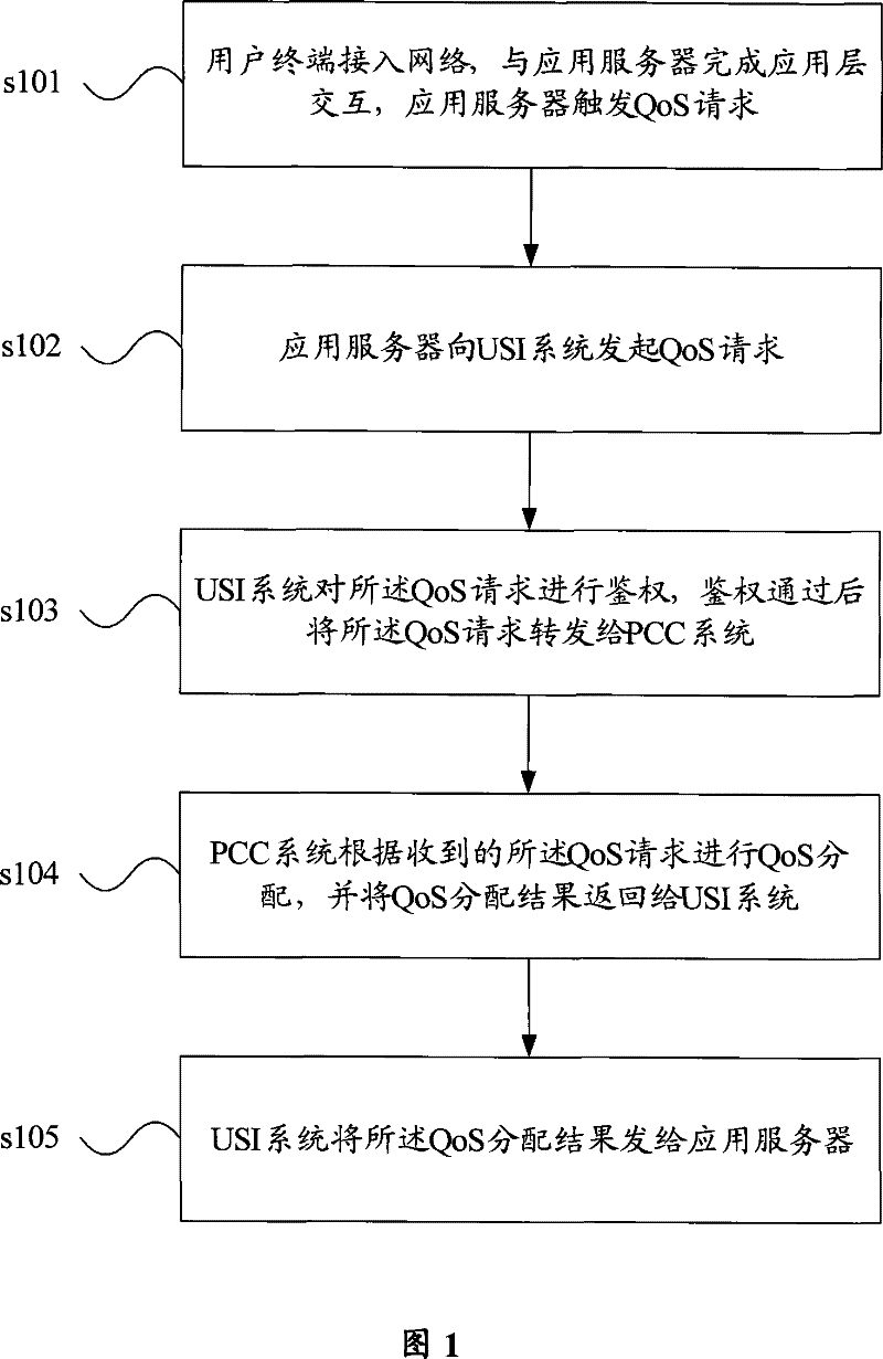 An end-to-end qos application method, system and equipment