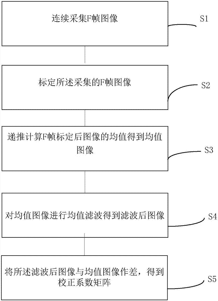 Non-uniformity correction method and device based on local statistical correlation