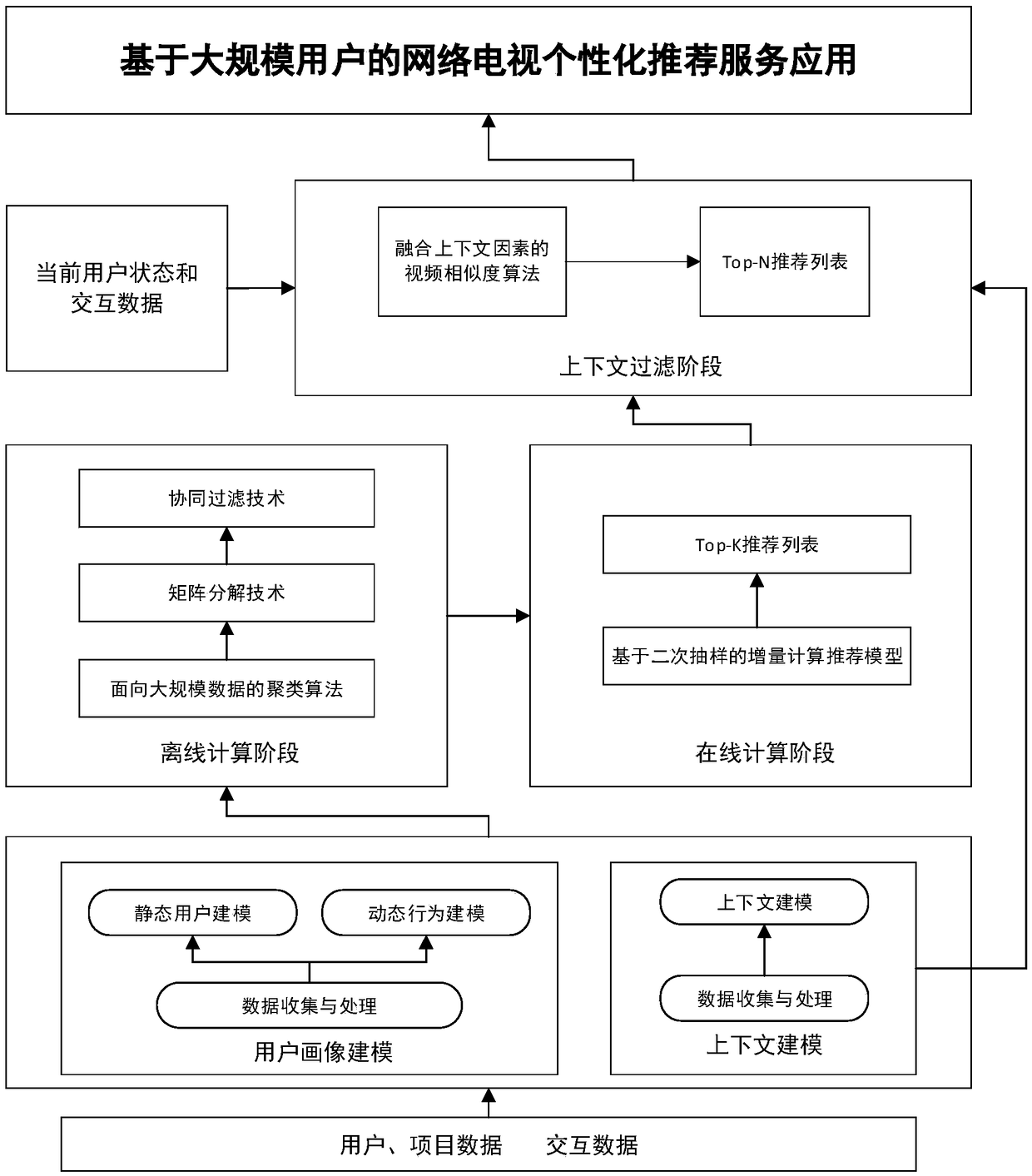 Personalized service recommendation method of network television for large-scale users