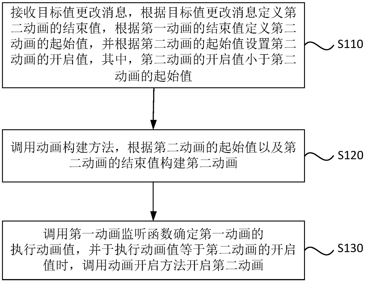 Android animation execution method, device, terminal, and readable medium