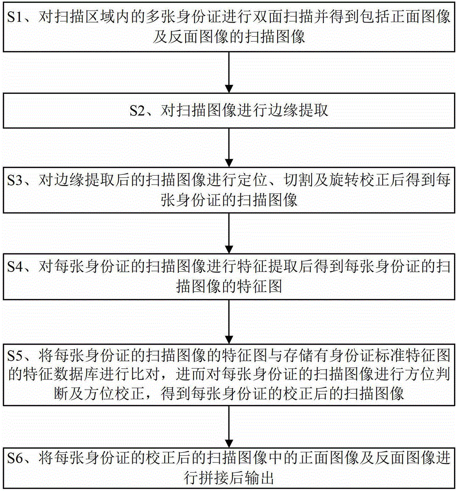 Method and device for scanning multiple ID cards