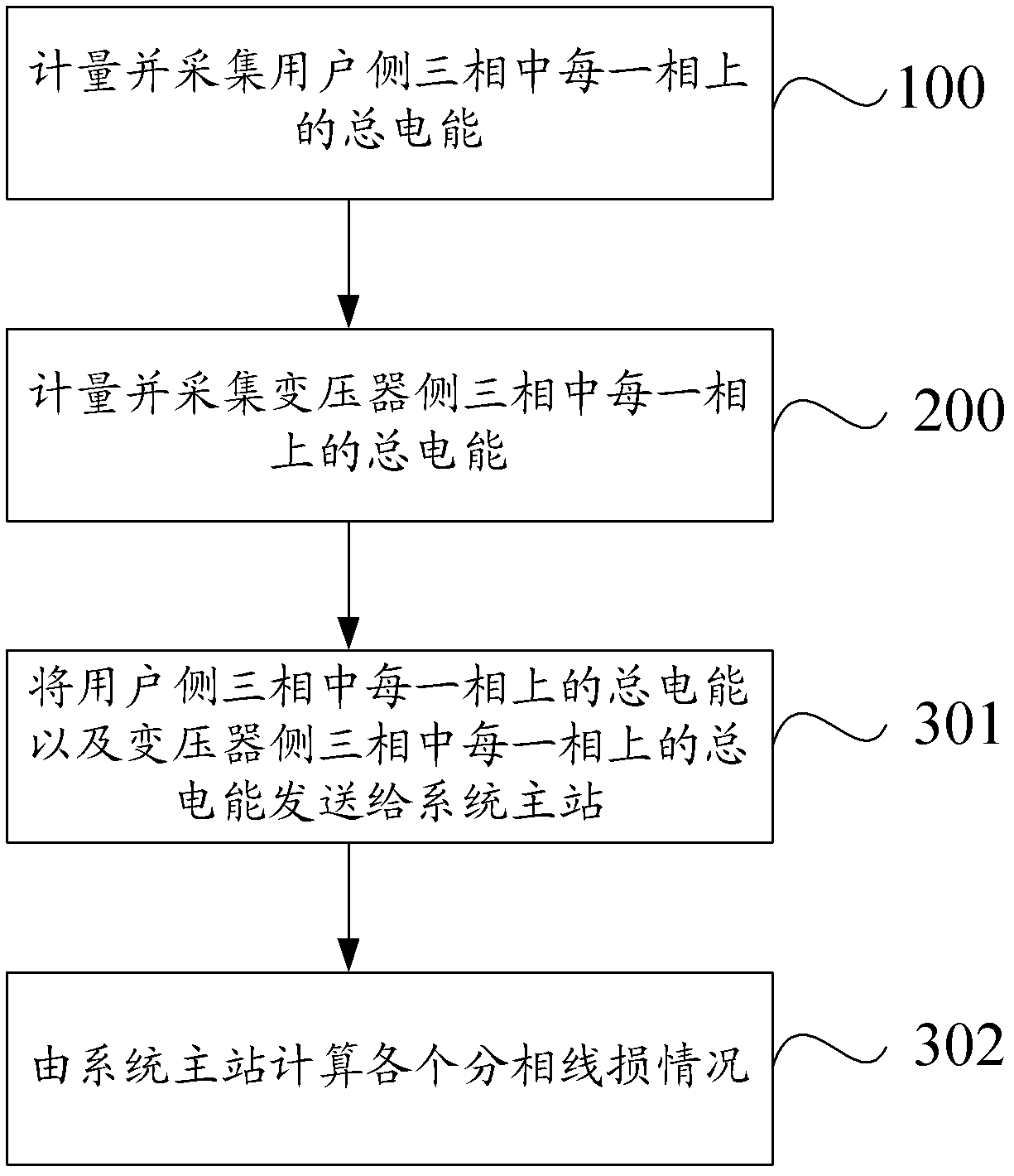 Method and system for split-phase line loss measurement