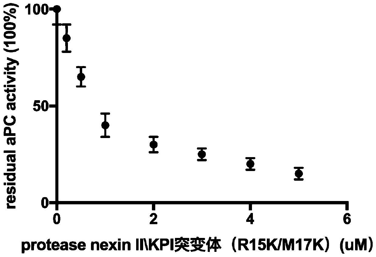 Use of protease nexin II\KPI protein mutant