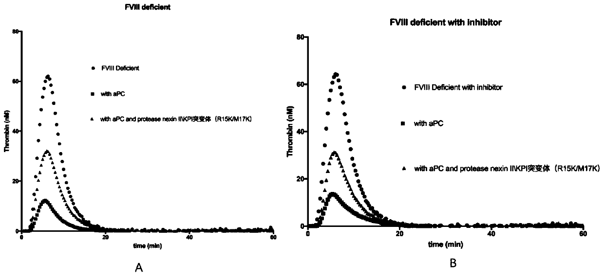 Use of protease nexin II\KPI protein mutant