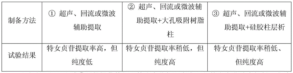 Determination method of privetin in Zhenqi Fuzheng preparation